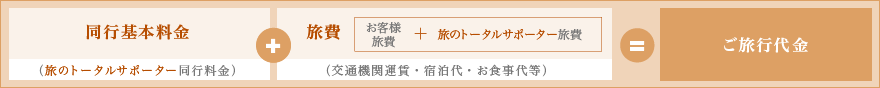 同行基本料金（旅のトータルサポーター同行料金）＋旅費（交通機関運賃・宿泊代・お食事代等　人数分）＝ご旅行代金